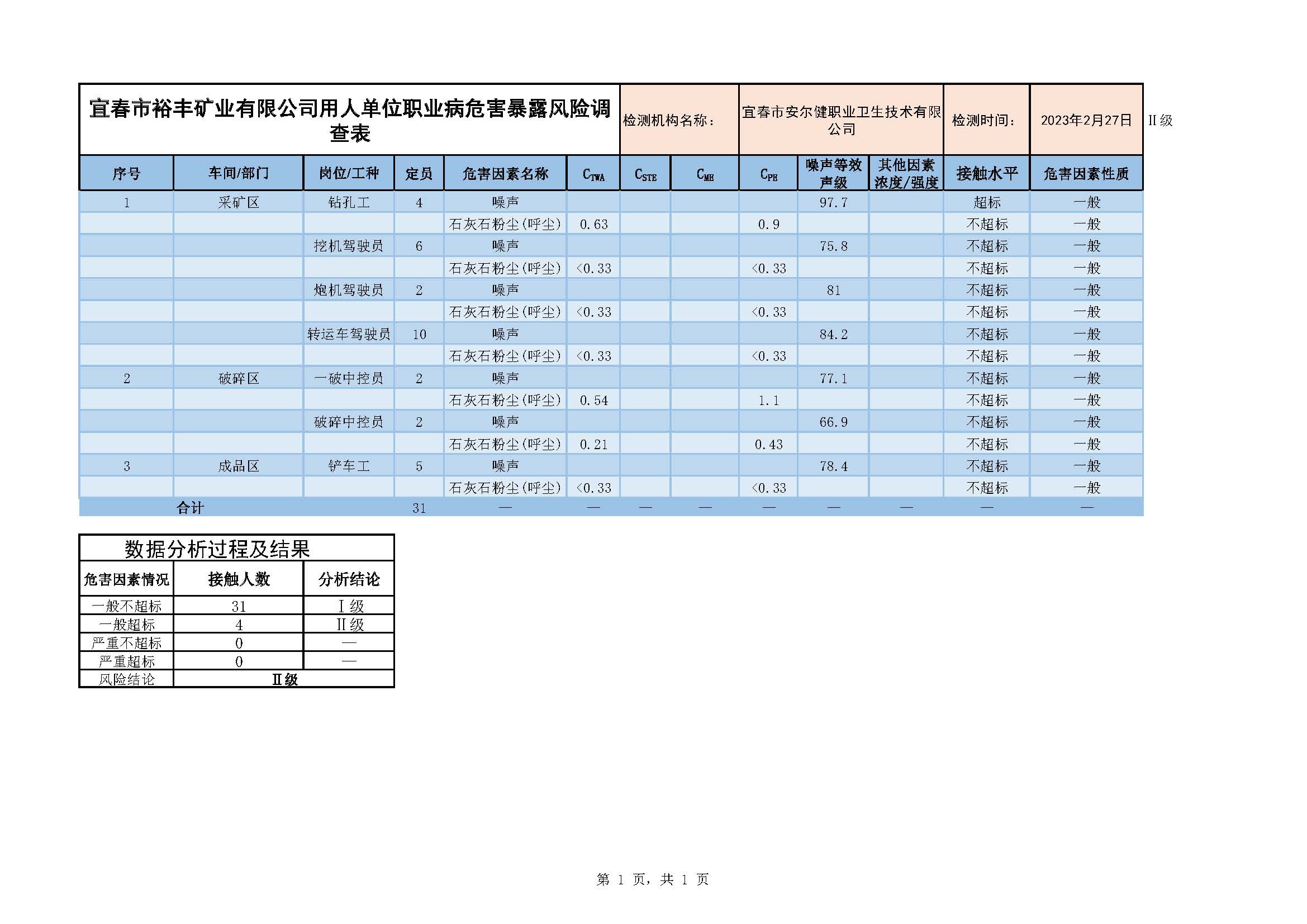 2宜春市裕豐礦業(yè)有限公司用人單位職業(yè)病危害暴露風(fēng)險調(diào)查表.jpg